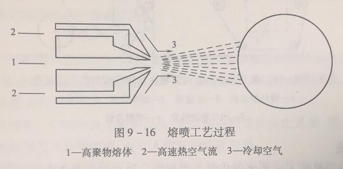 熔噴工藝過(guò)程